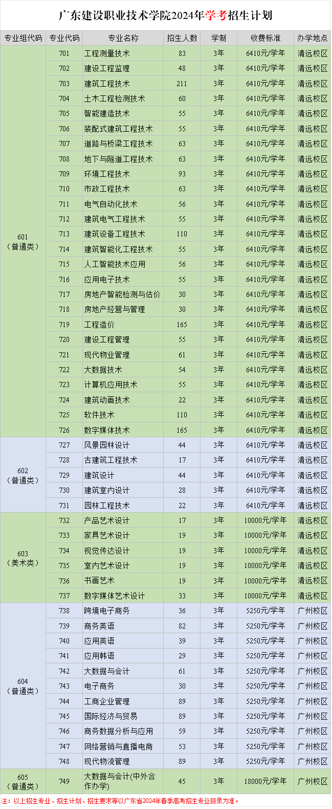 广东建设职业技术学院2024年学考招生计划