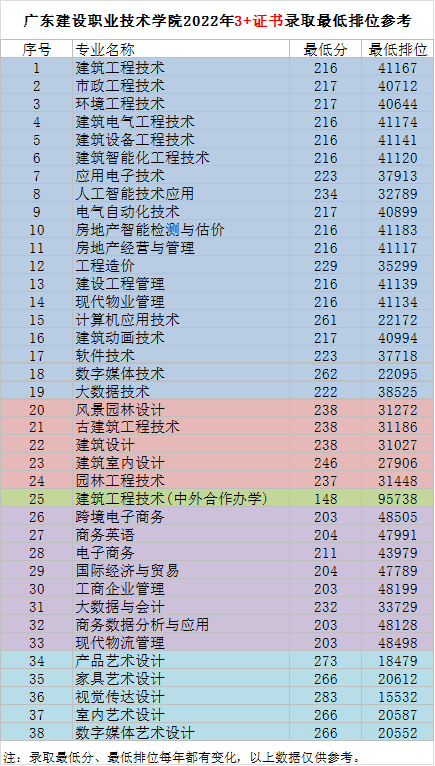 广东建设职业技术学院－2022年春季高考（3+证书）最低录取分和最低排位