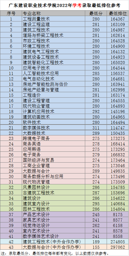 广东建设职业技术学院－2022年春季高考（学考）最低录取分和最低排位