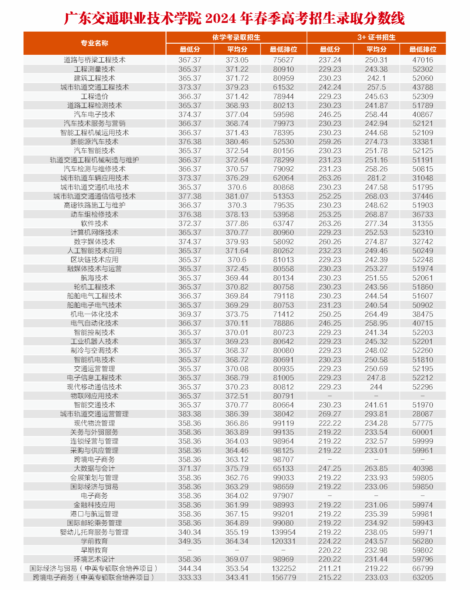 广东交通职业技术学院2024年春季高考招生录取分数线