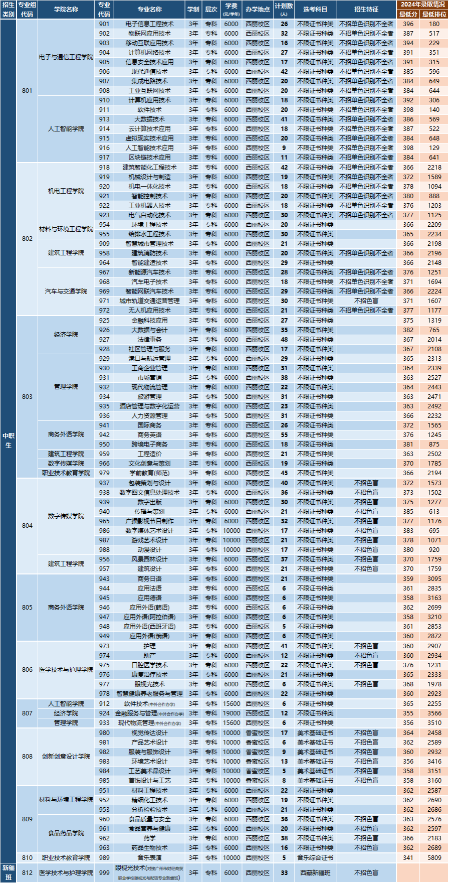 深圳职业技术大学2025年“3+专业技能课程证书”分专业招生计划(专科)