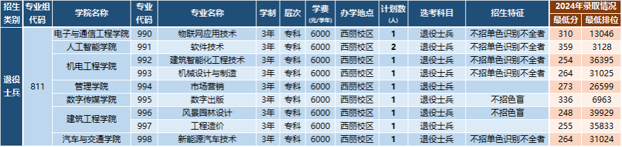 深圳职业技术大学2025年“3+专业技能课程证书”分专业招生计划(专科)