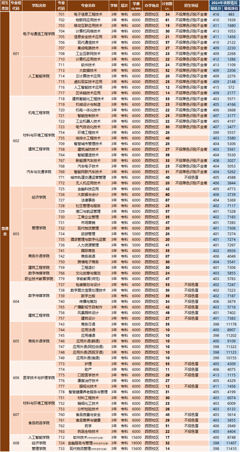 深圳职业技术大学2025年依据学业水平成绩录取分专业招生计划（专科）