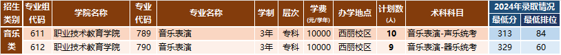 深圳职业技术大学2025年依据学业水平成绩录取分专业招生计划（专科）