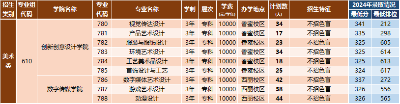 深圳职业技术大学2025年依据学业水平成绩录取分专业招生计划（专科）
