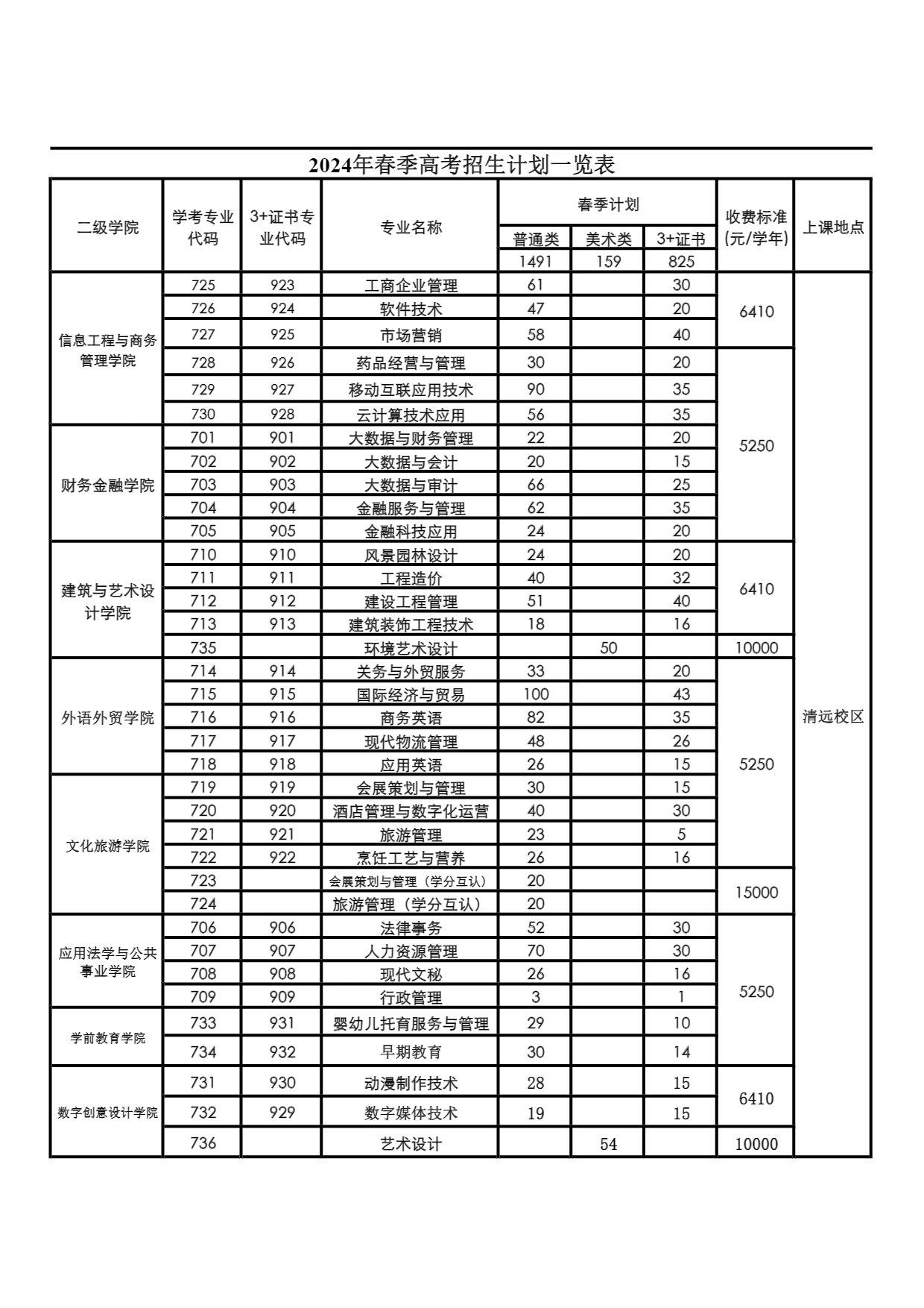 广东南华工商职业学院－2024年春季高考招生计划