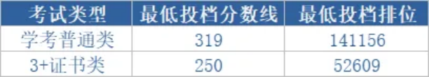 012025年投档分数线
