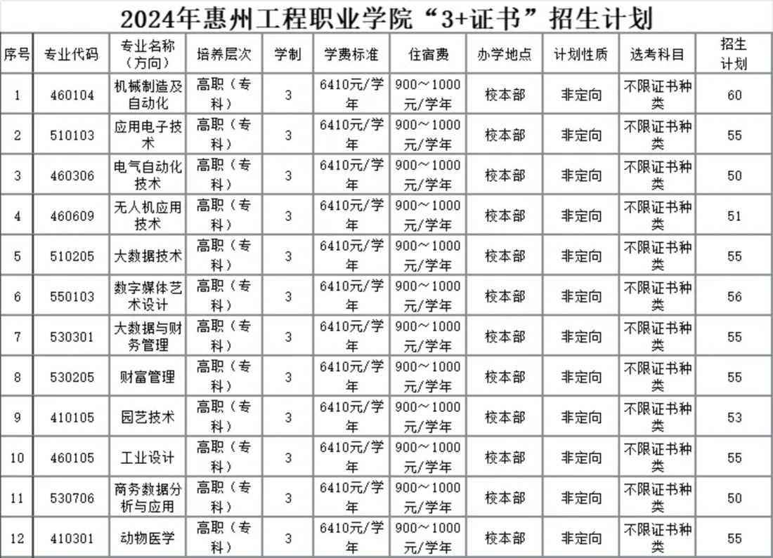 2024年惠州工程职业学院“3+证书”招生计划