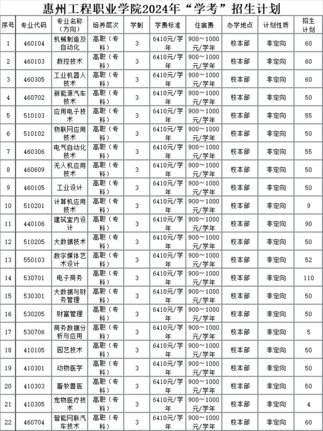 2024年惠州工程职业学院“学考”招生计划
