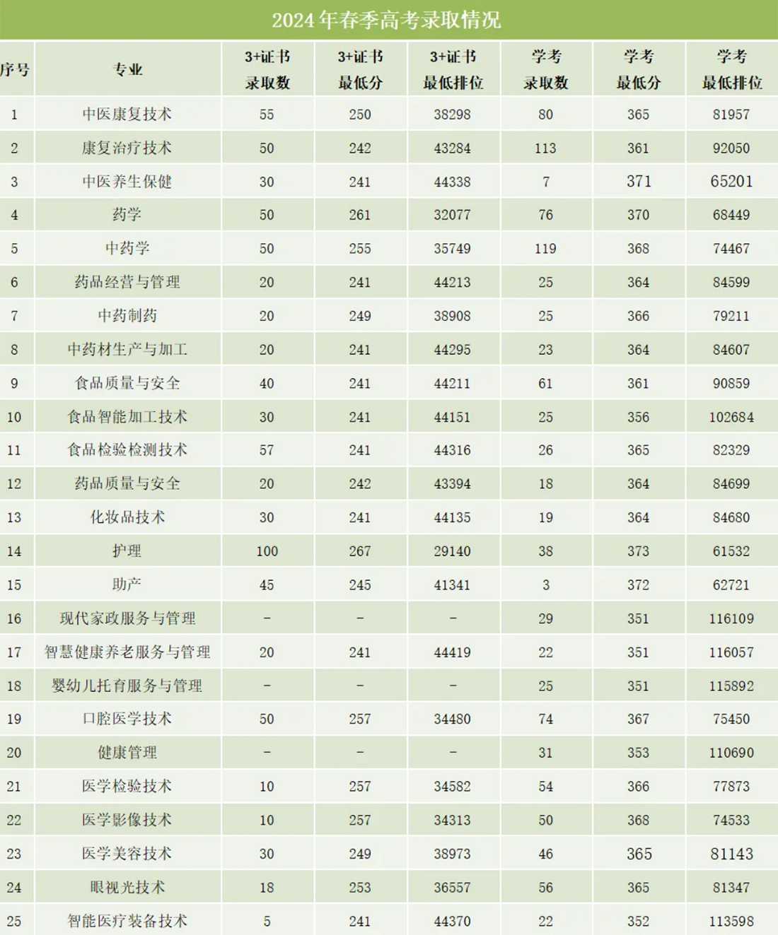 近两年春季高考最低录取分数线及排位