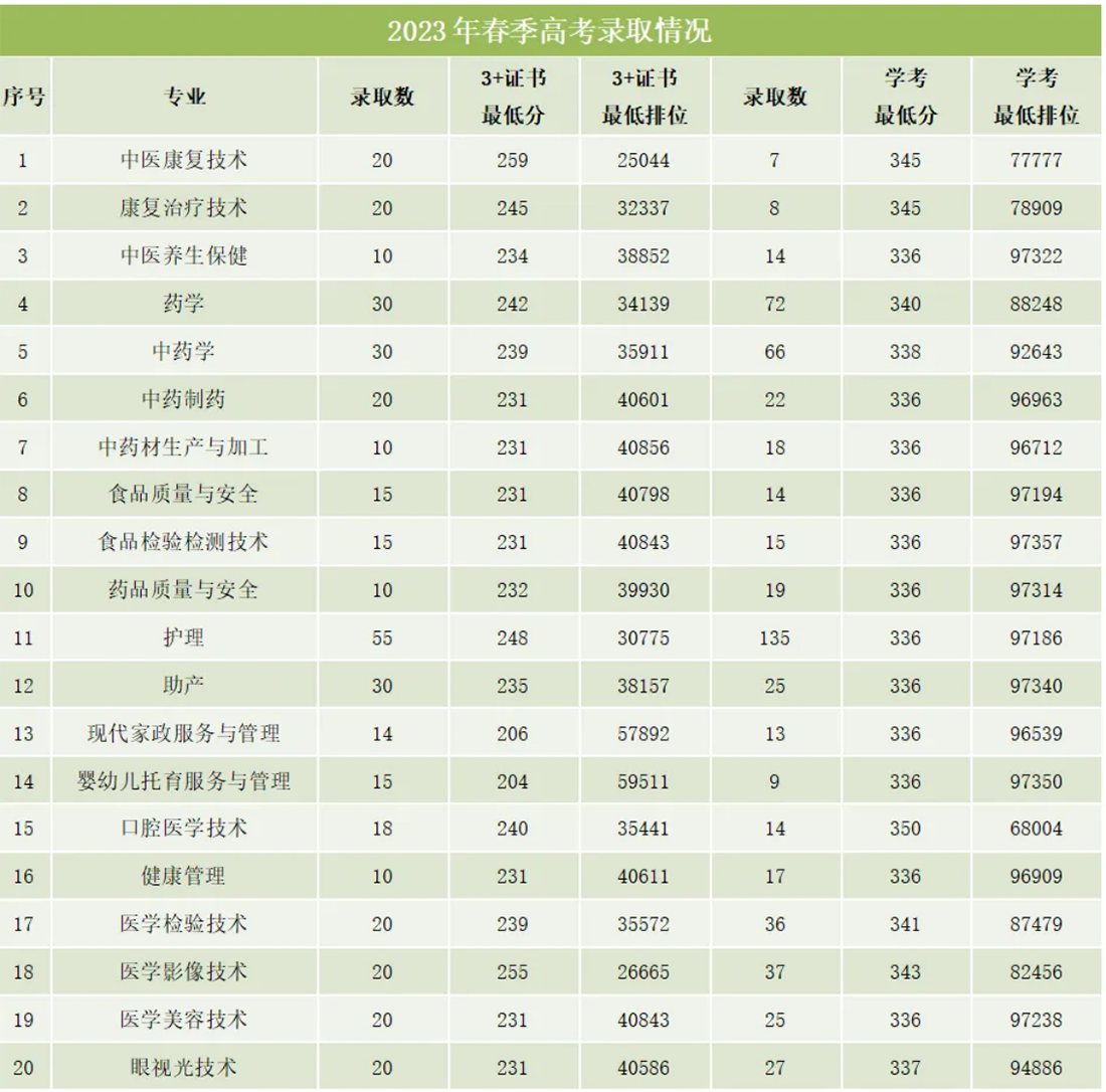 近两年春季高考最低录取分数线及排位