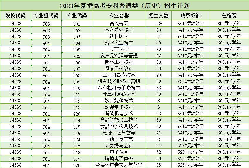 2023年夏季高考专科普通类（历史）招生计划
