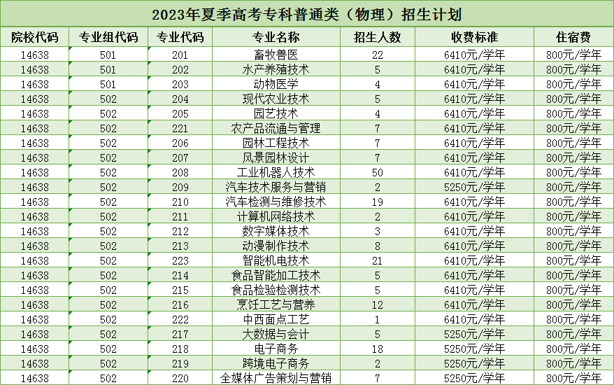 2023年夏季高考专科普通类（物理）招生计划