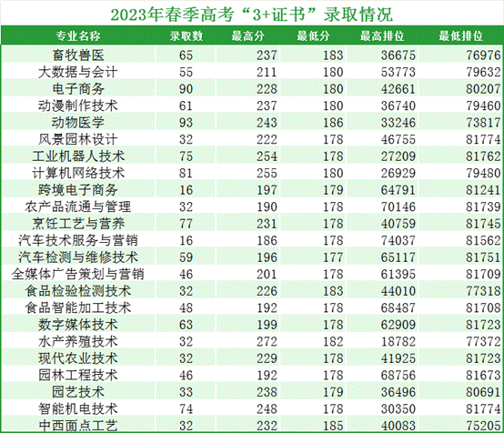 2023年春季高考“3+证书”录取情况