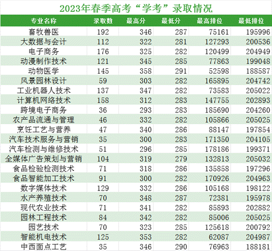 2023年春季高考“学考”录取情况