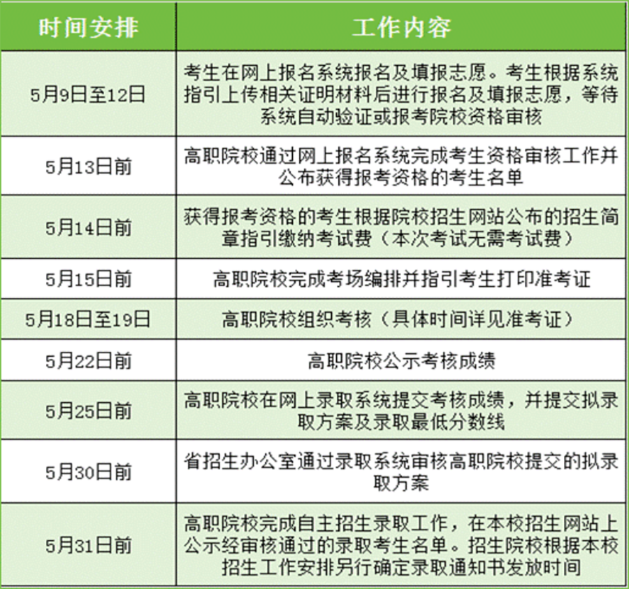 广东茂名农林科技职业学院2024年三二分段招生章程