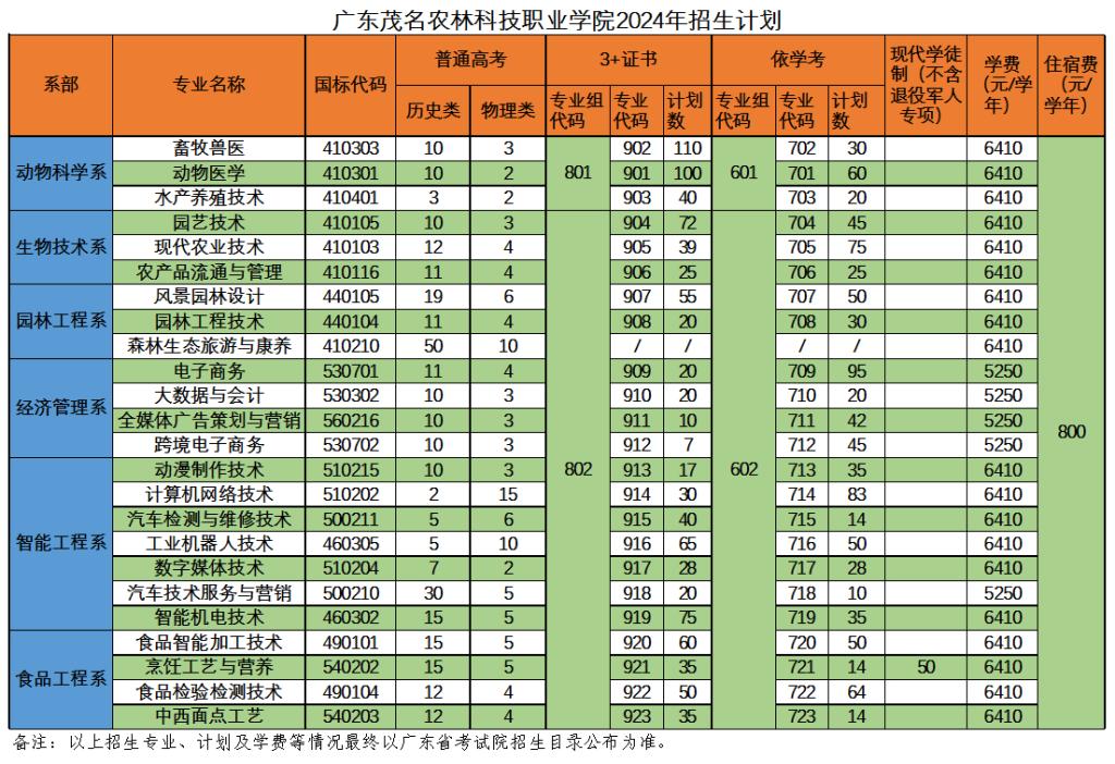 广东茂名农林科技职业学院2024年招生计划