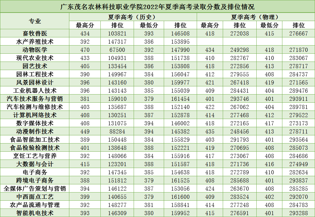 广东茂名农林科技职业学院2022年夏季高考录取分数及排位情况