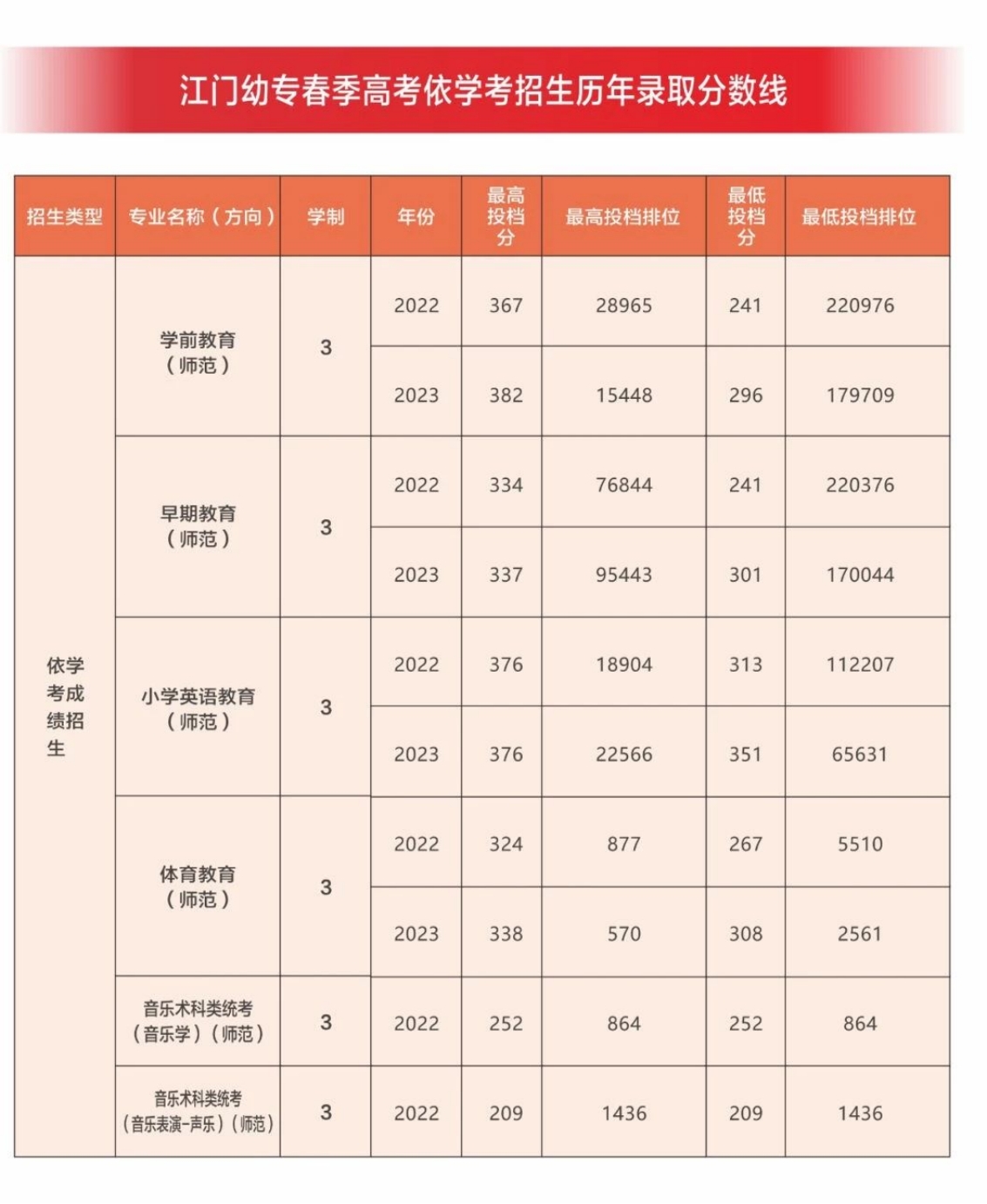 广东江门幼儿师范高等专科学校2024年春季高考招生简章