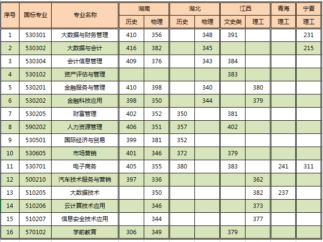 2022年省外夏季高考录取最低分数线
