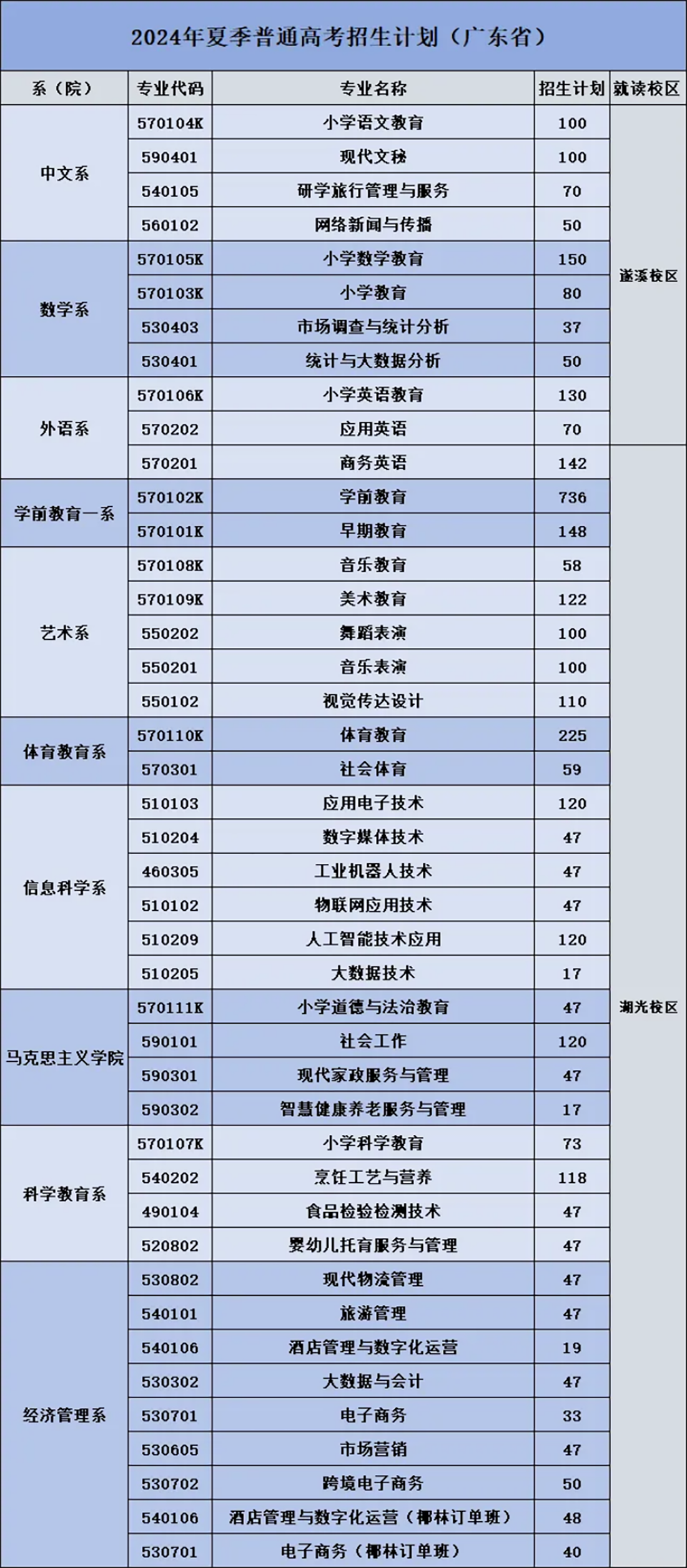 2024年夏季高考招生计划