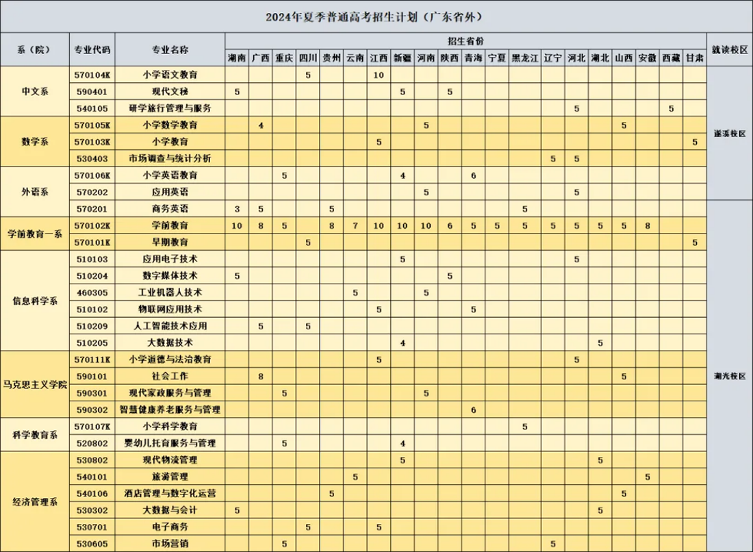 广东省2024年普通高等学校招生专业目录