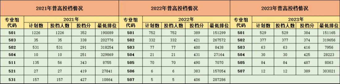 近三年投档情况