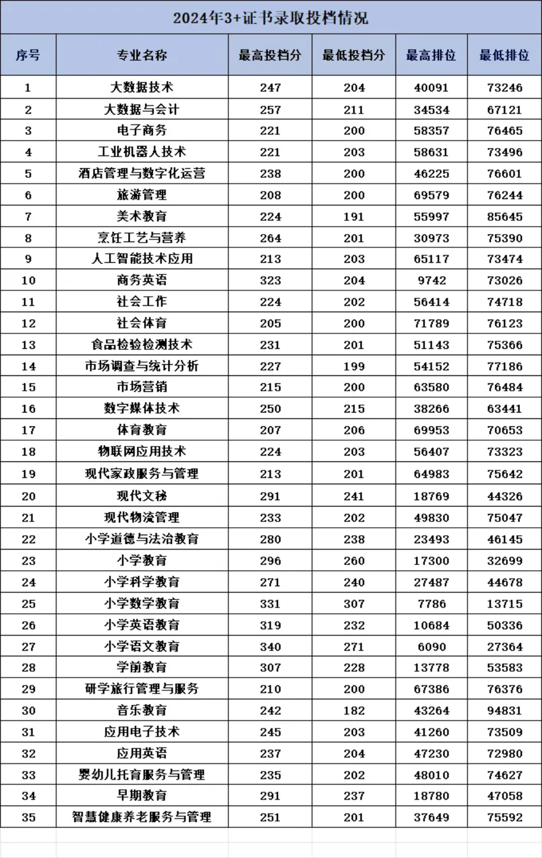 2024年春季高考投档情况