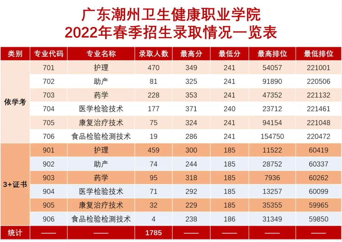 广东潮州卫生健康职业学院-2022年春季招生录取情况一览表