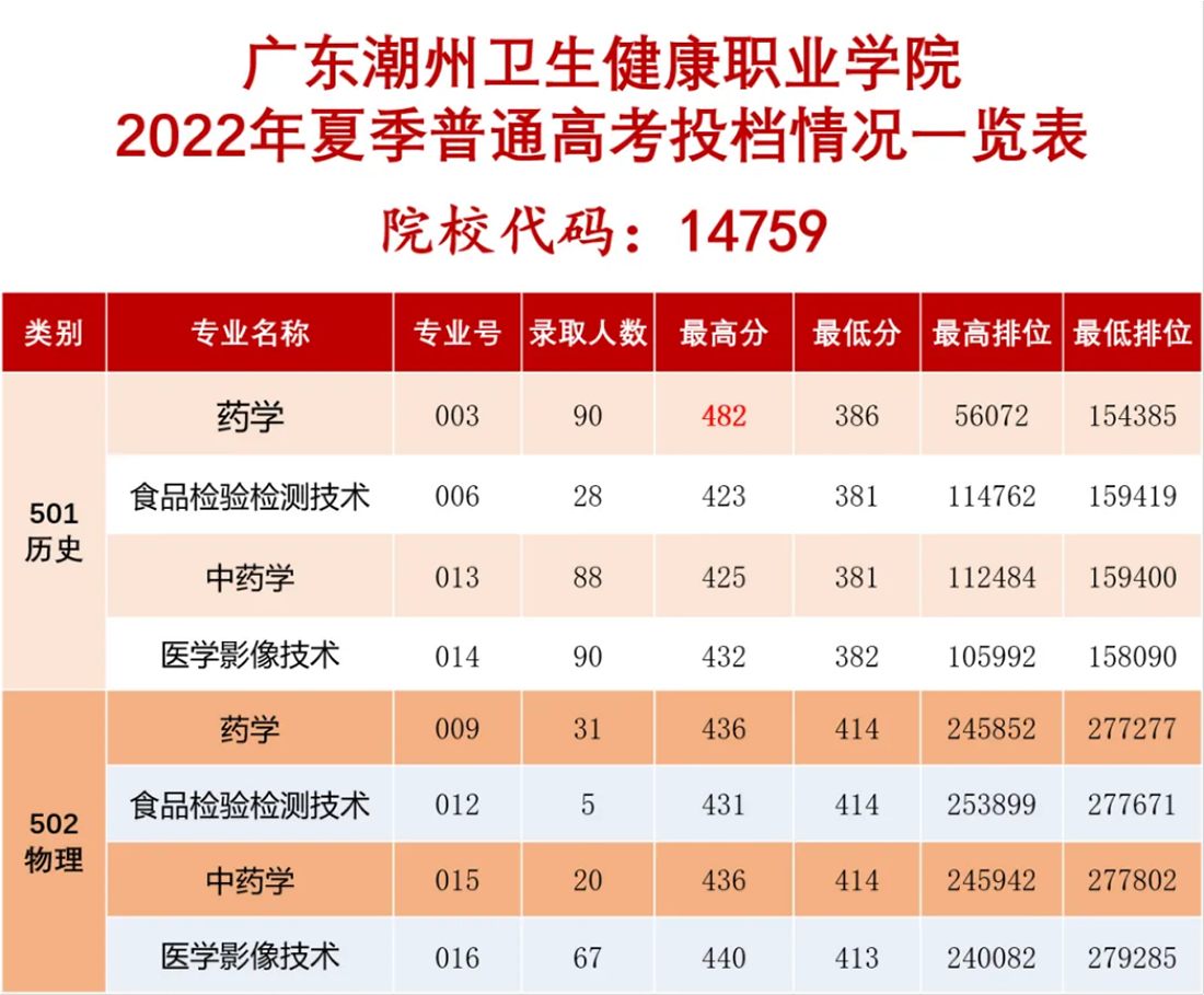 广东潮州卫生健康职业学院-2022年夏季普通高考投档情况一览表