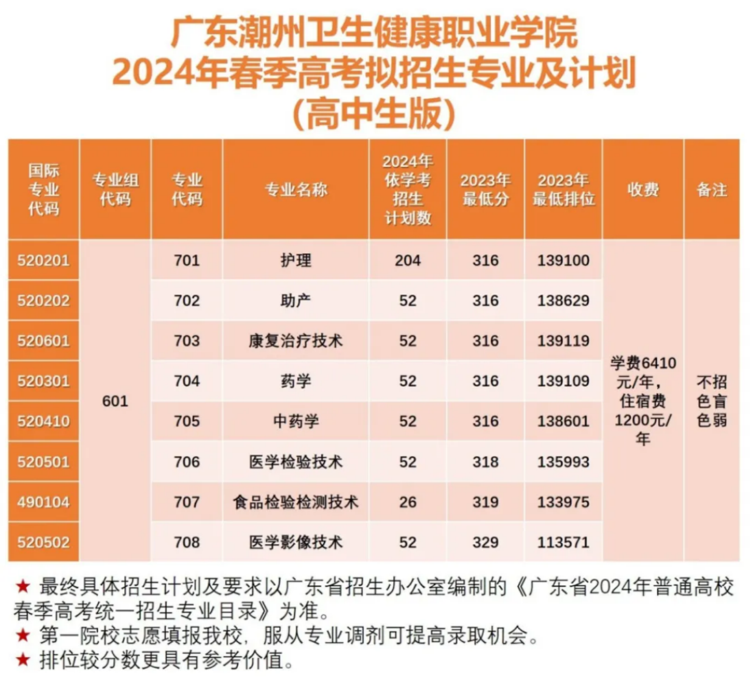 春季招生计划和专业代码是多少