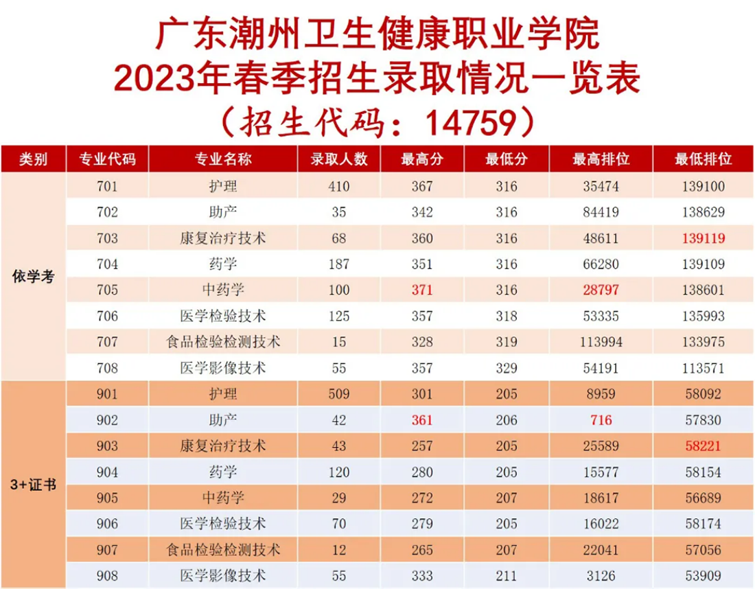 春季高考拟招生专业及计划
