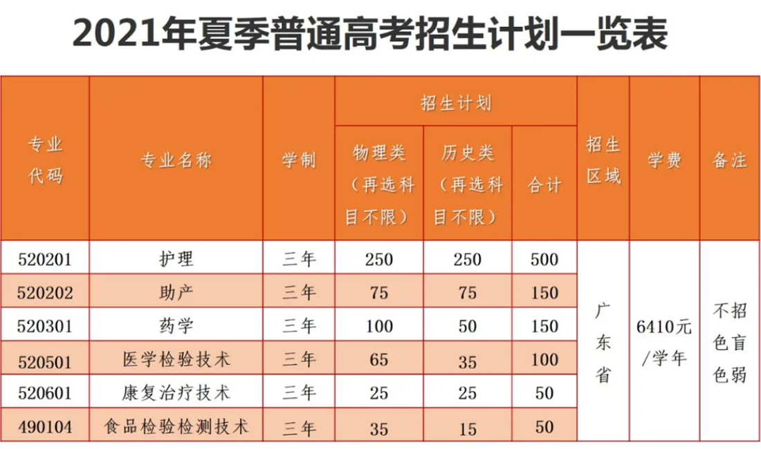 广东潮州卫生健康职业学院－2021年招生简章