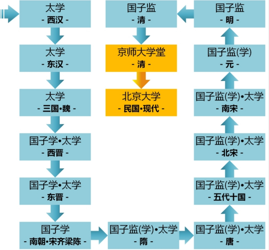 中国的中央官学