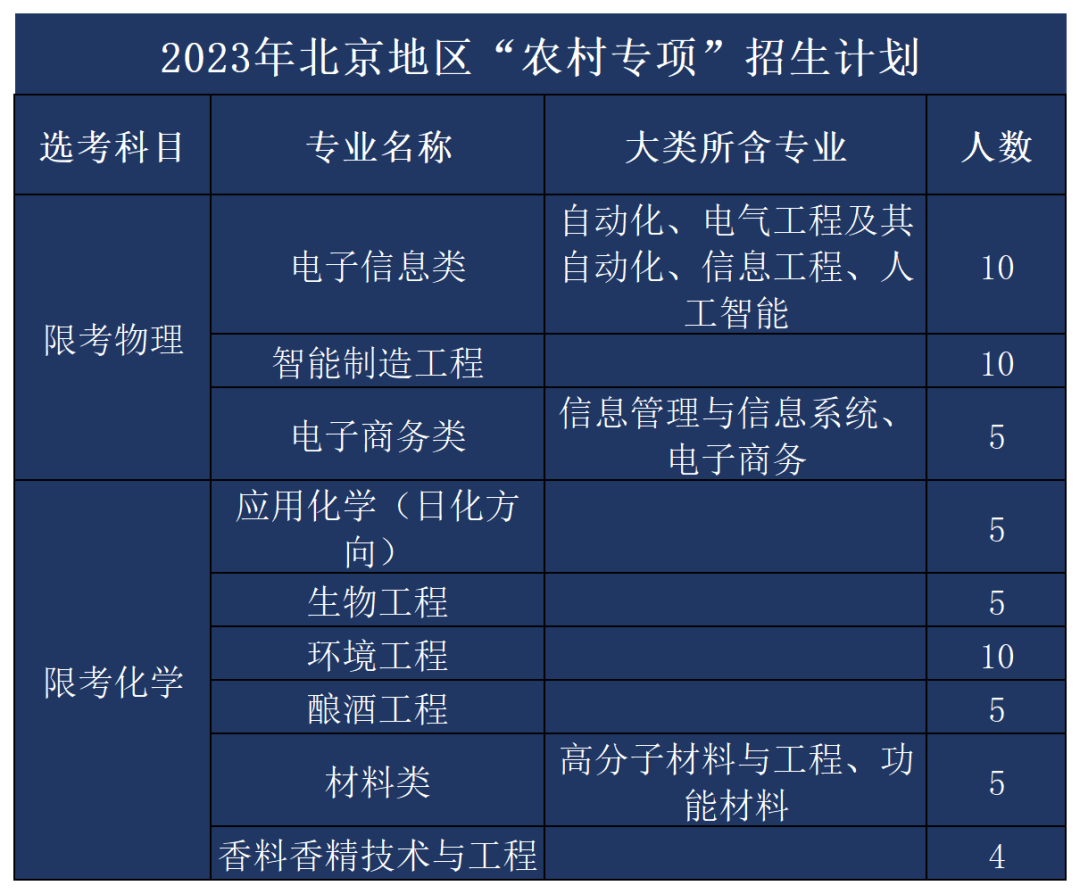 北京工商大学2023年北京地区“农村专项”招生计划