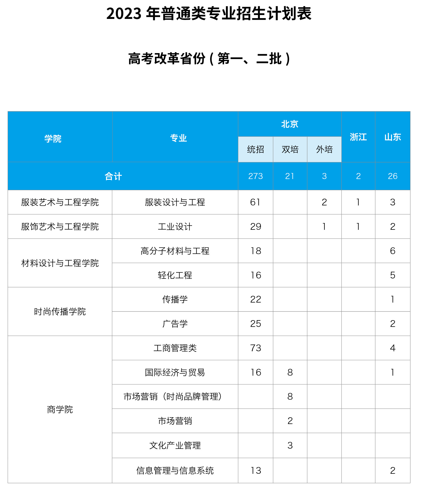 2023年招生计划