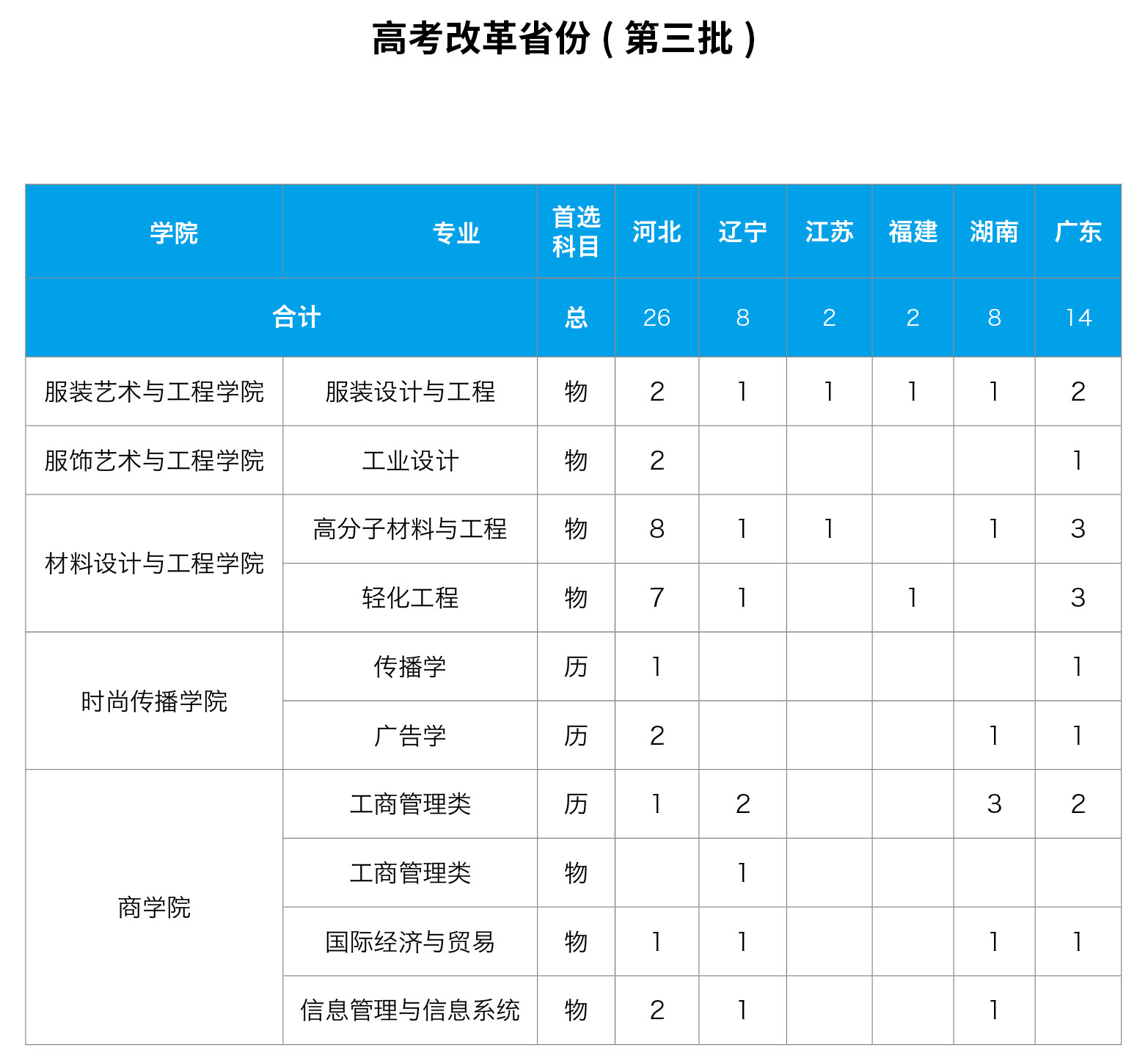 2023年招生计划