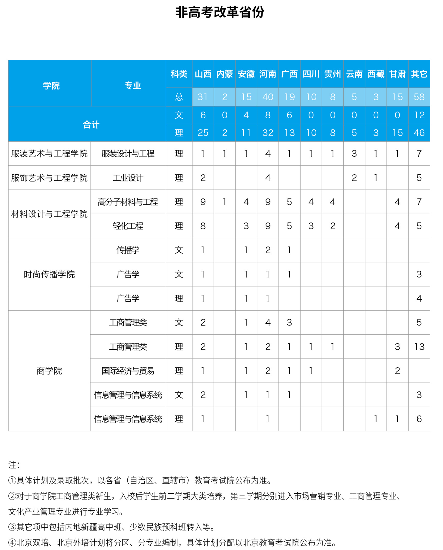2023年招生计划
