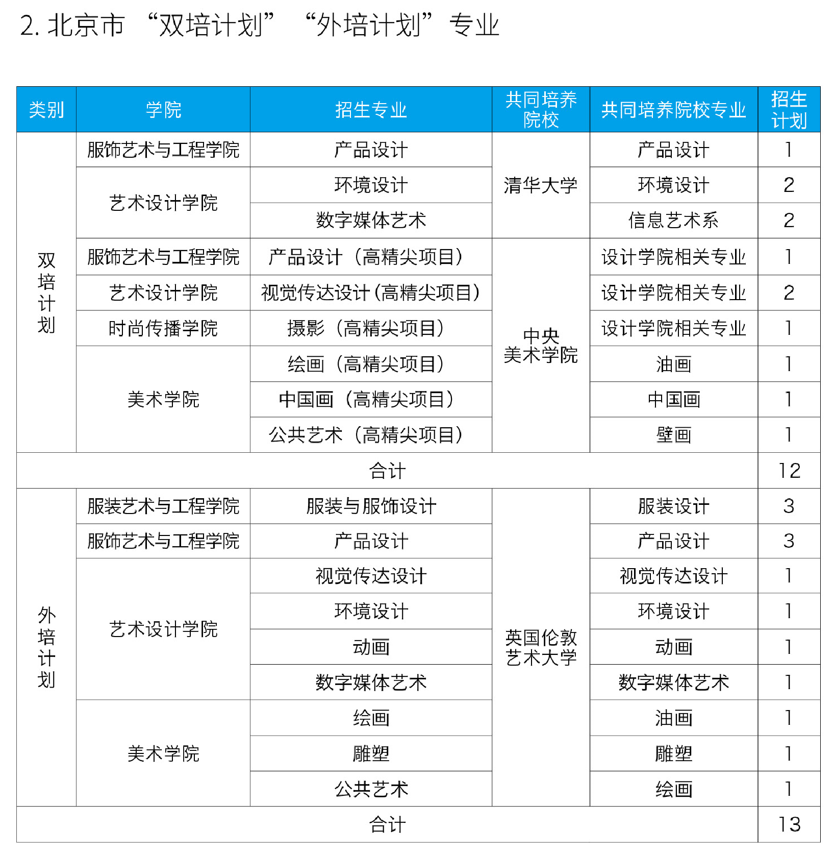 2023年招生计划