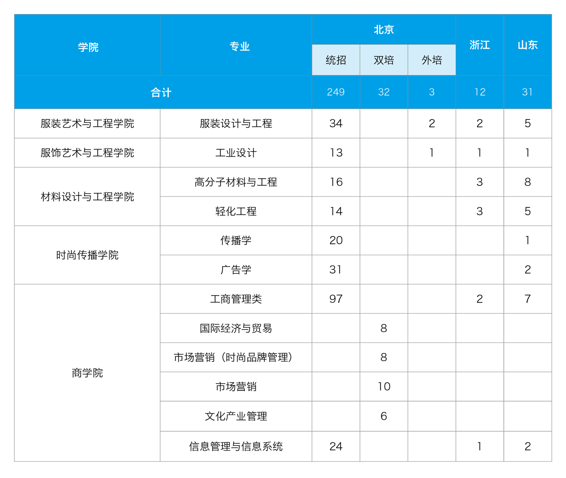 北京服装学院－2021年招生计划