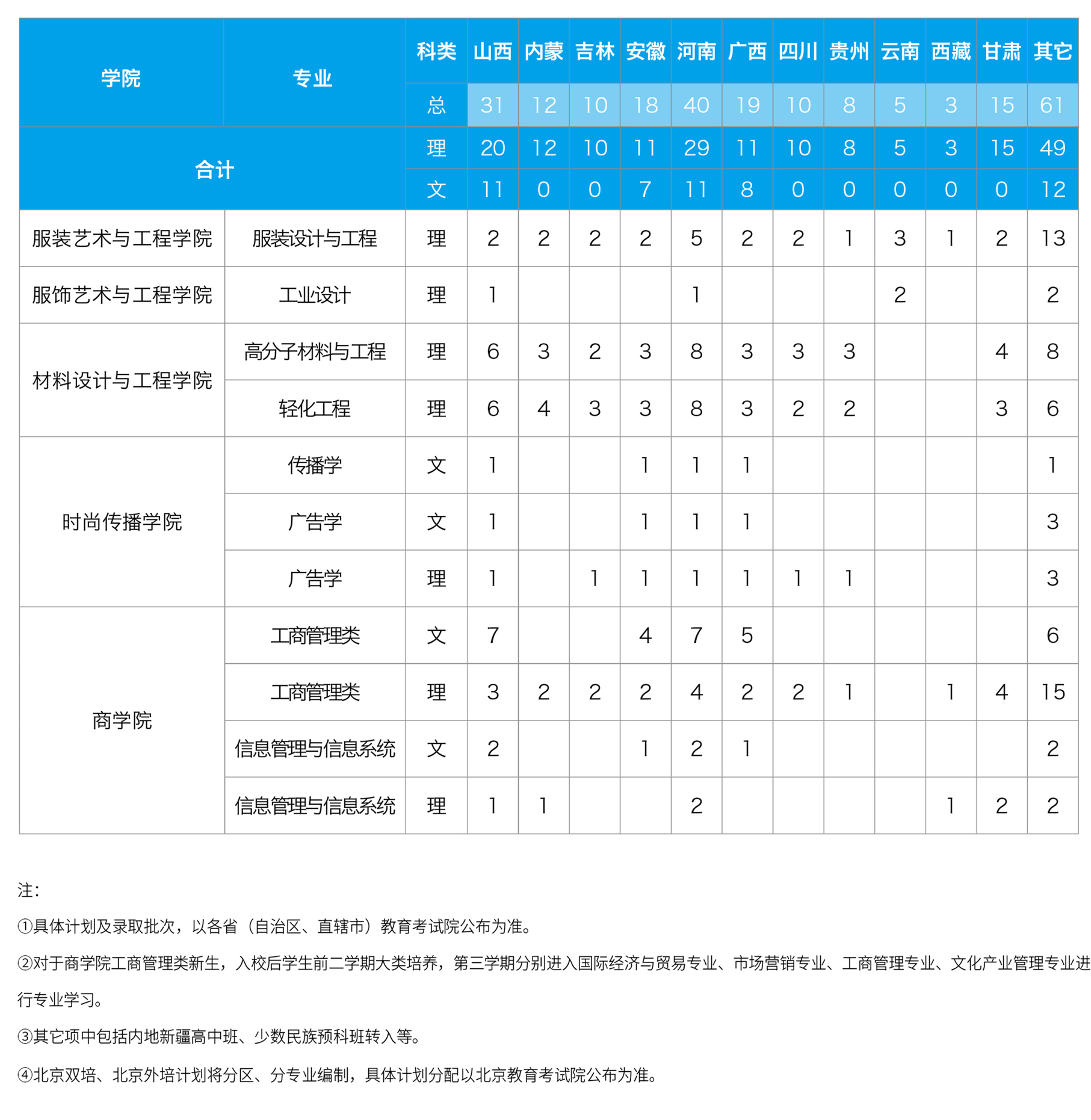 北京服装学院－2021年招生计划