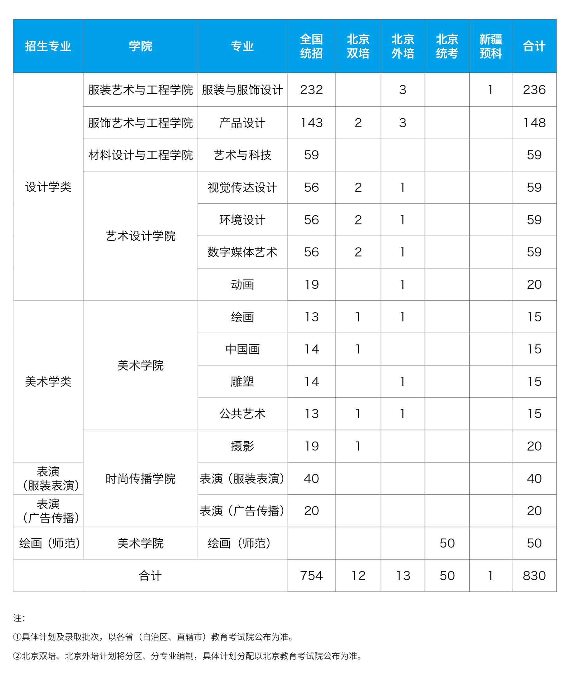 北京服装学院－2021年招生计划