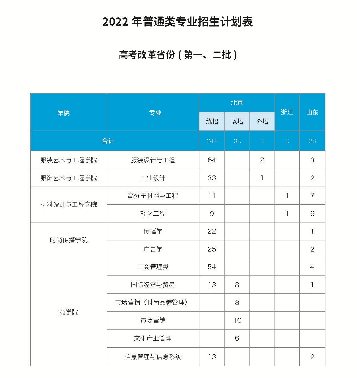 2022年本科生招生计划
