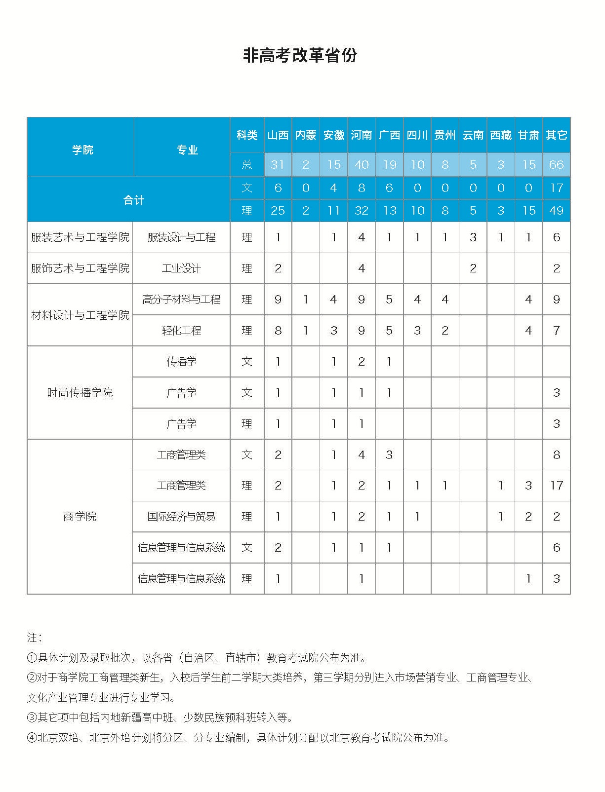 2022年本科生招生计划