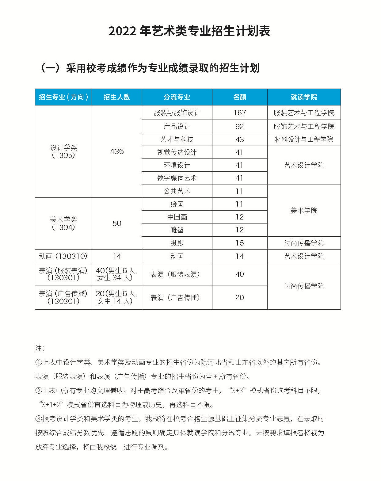 2022年本科生招生计划