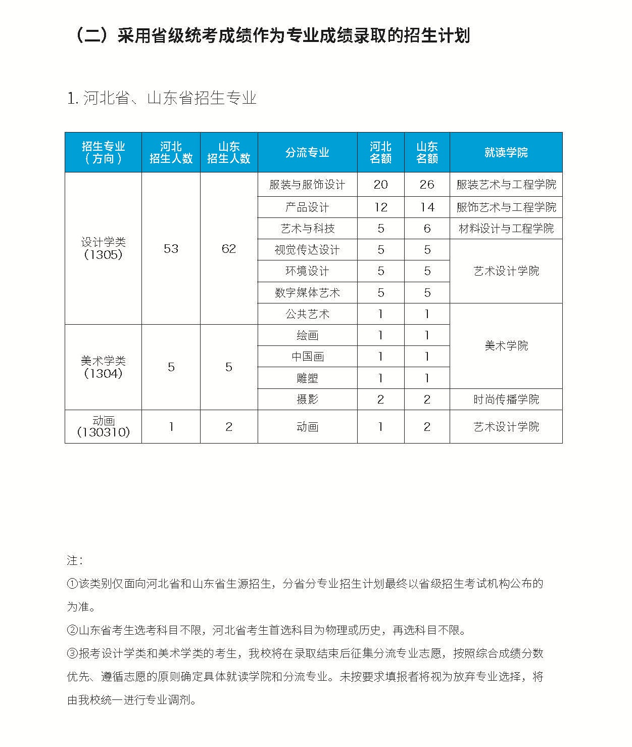 2022年本科生招生计划