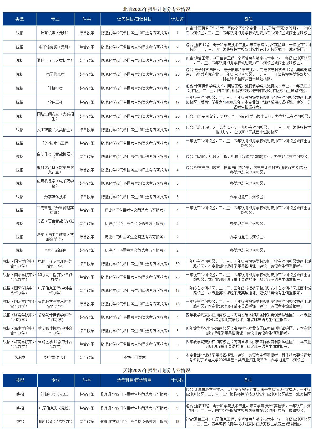 2025招生计划