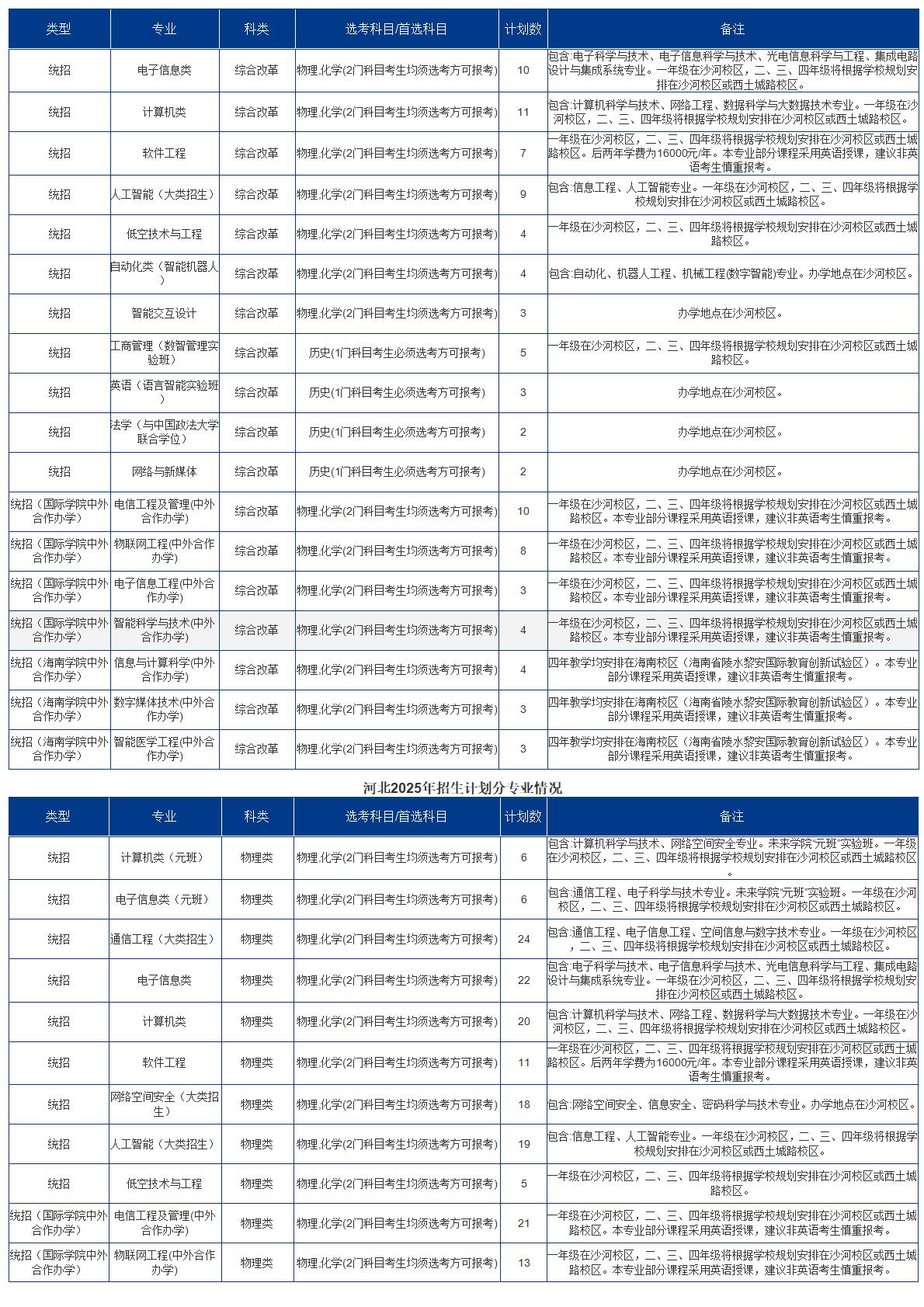 2025招生计划
