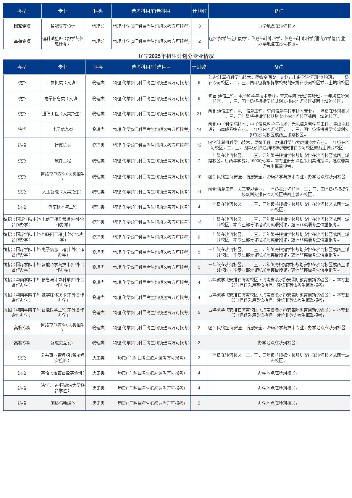 2025招生计划