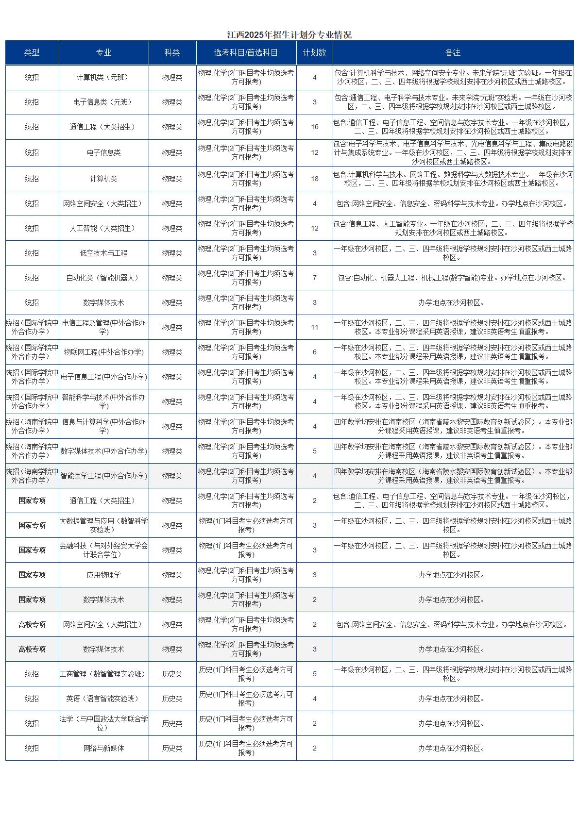 2025招生计划